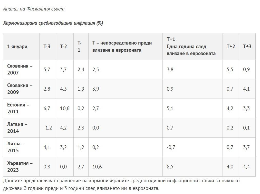 Хармонизирана средногодишна инфлация